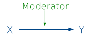 Moderation